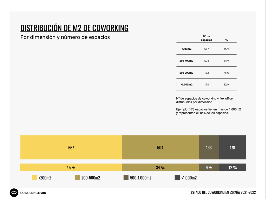 Estado coworking España