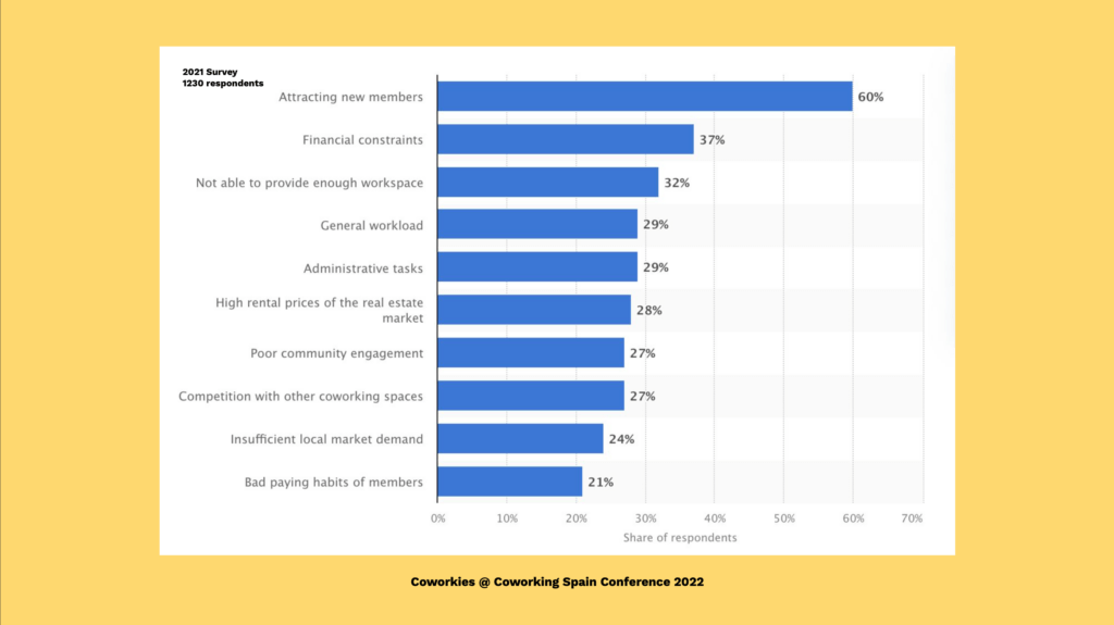 Coworking challenges